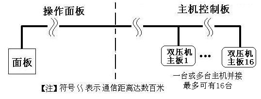 3、设置参数快速断电记忆; 4、可任意指定机组群中若干台机组现时运行,及机组加入运行的状态提示; 5、断电实时时钟保持功能(须用户指定); 6、可编程循环定时开关机功能; 7、设备安全保护控制、故障检测与分机组独立分类故障提示显示; 8、动态显示运行状态; 9、各机组数据独立查询和显示功能; 10、机组任意组合,自动识别,即插即用; 11、水温设置分为手动和自动两种方式。自动是指可根据环境温度自动设定温度; 12、可设置参数外风机启停功能; 13、具有蓝色/白色LED背光; 14、远程通信:通信距离达数
